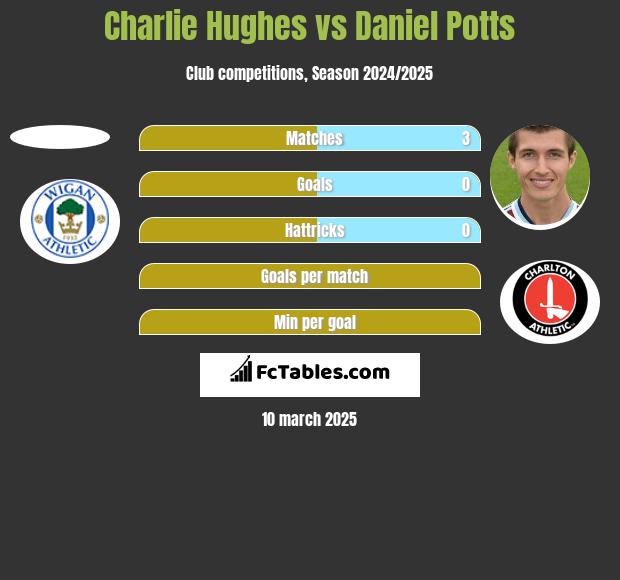 Charlie Hughes vs Daniel Potts h2h player stats