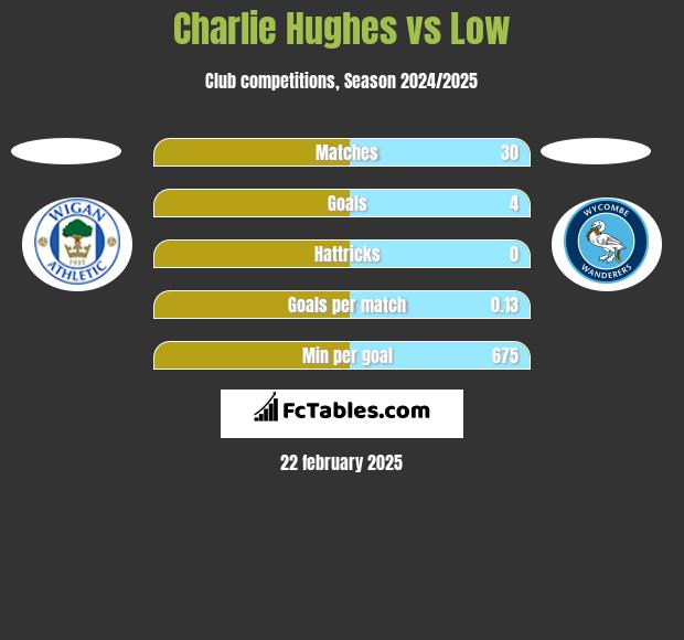 Charlie Hughes vs Low h2h player stats