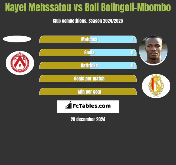 Nayel Mehssatou vs Boli Bolingoli-Mbombo h2h player stats