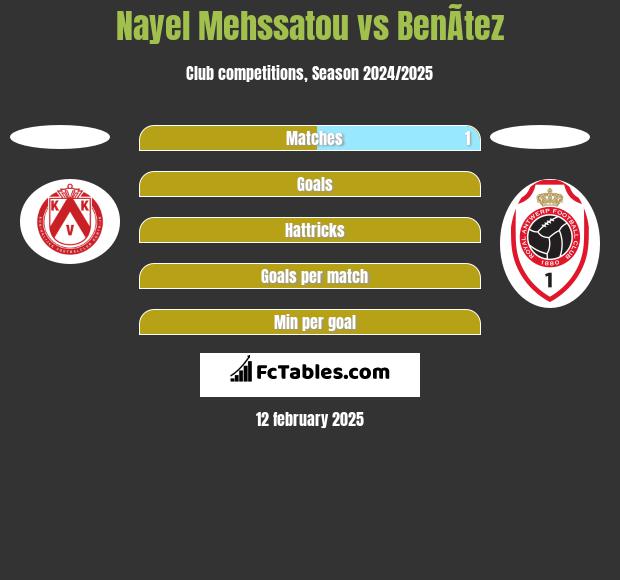 Nayel Mehssatou vs BenÃ­tez h2h player stats