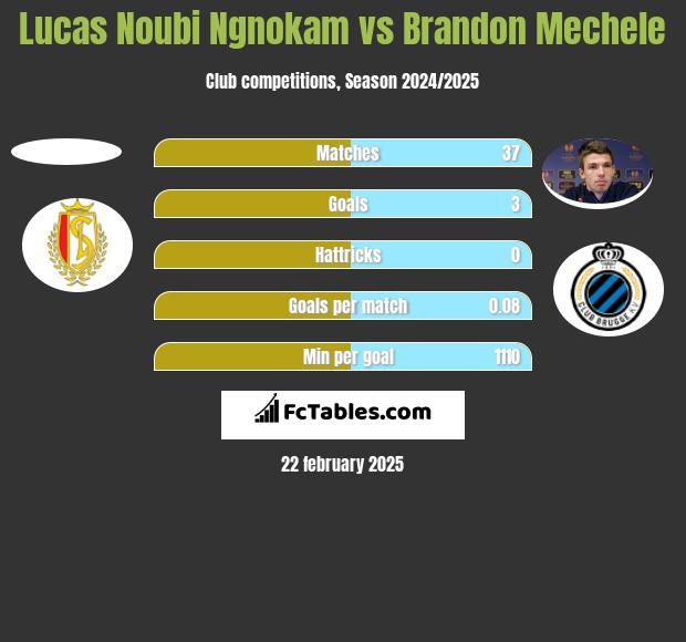 Lucas Noubi Ngnokam vs Brandon Mechele h2h player stats