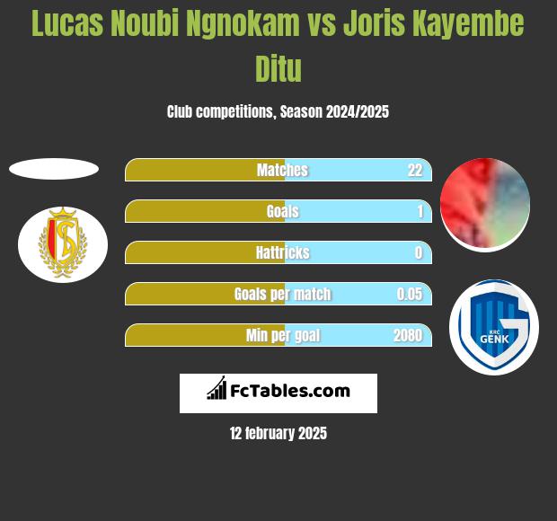 Lucas Noubi Ngnokam vs Joris Kayembe Ditu h2h player stats