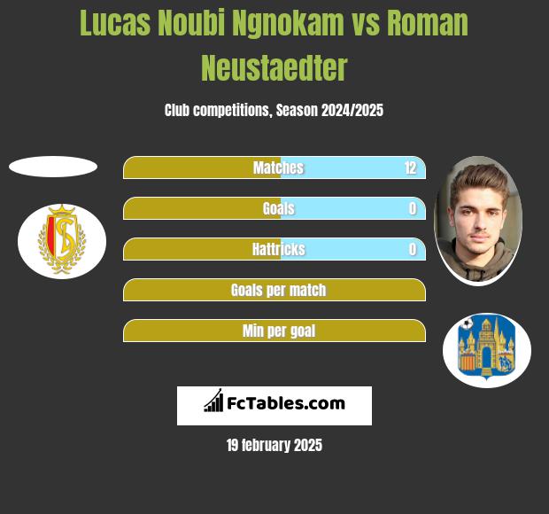 Lucas Noubi Ngnokam vs Roman Neustaedter h2h player stats