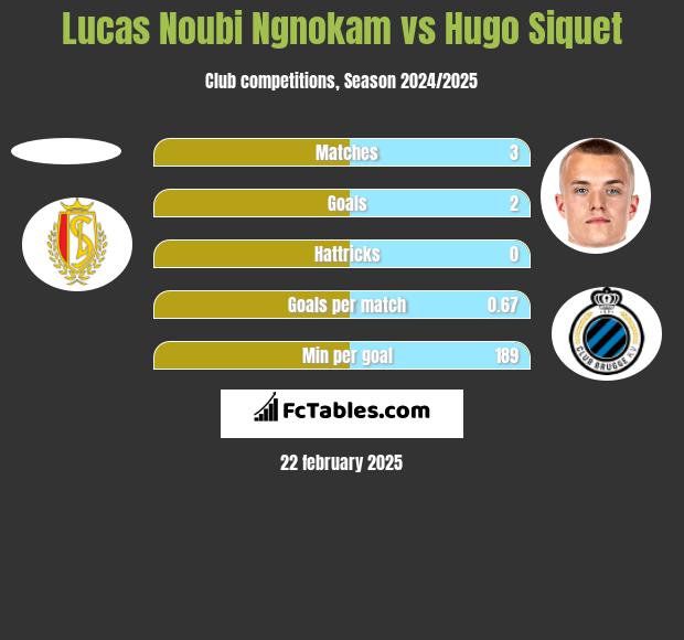 Lucas Noubi Ngnokam vs Hugo Siquet h2h player stats