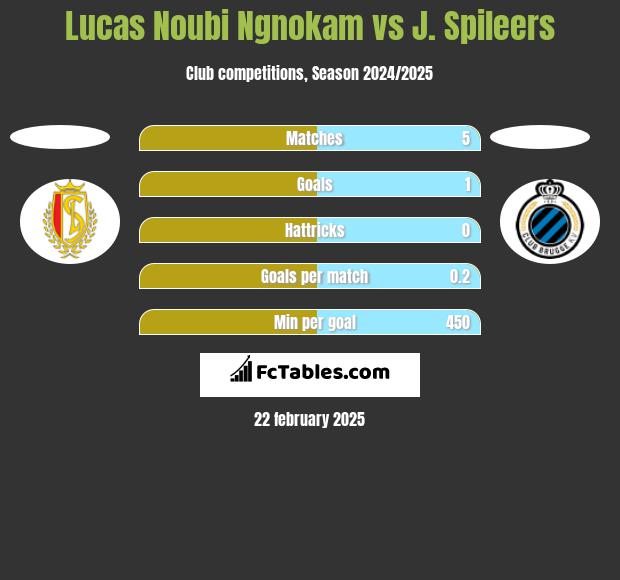 Lucas Noubi Ngnokam vs J. Spileers h2h player stats