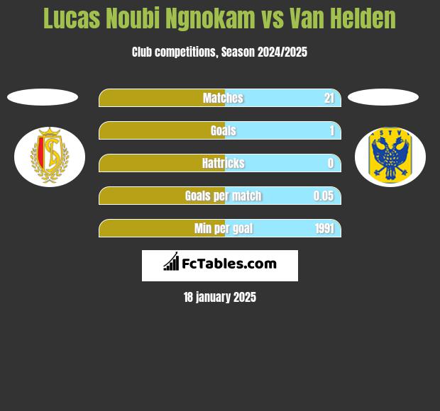 Lucas Noubi Ngnokam vs Van Helden h2h player stats