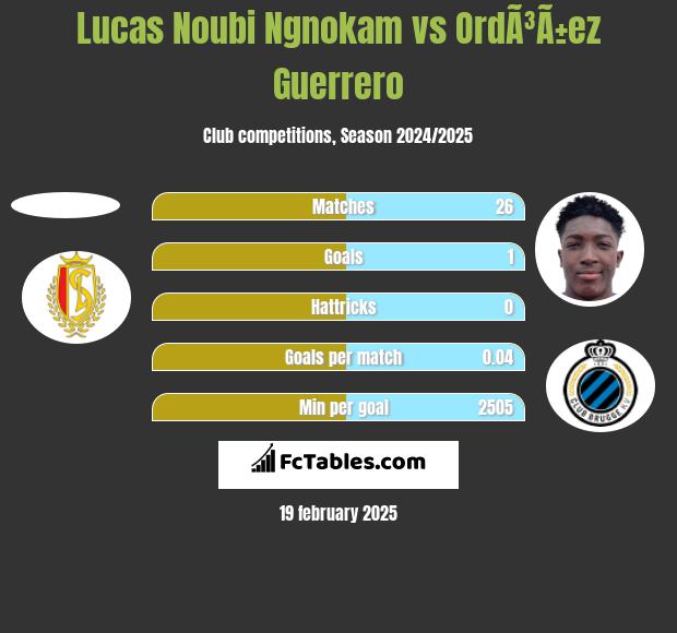 Lucas Noubi Ngnokam vs OrdÃ³Ã±ez Guerrero h2h player stats