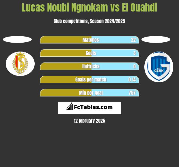 Lucas Noubi Ngnokam vs El Ouahdi h2h player stats