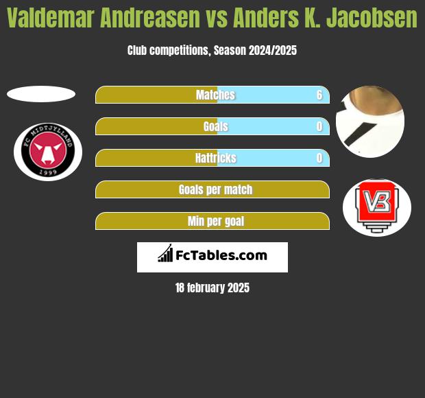 Valdemar Andreasen vs Anders K. Jacobsen h2h player stats