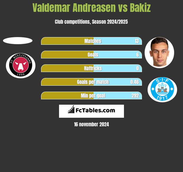 Valdemar Andreasen vs Bakiz h2h player stats