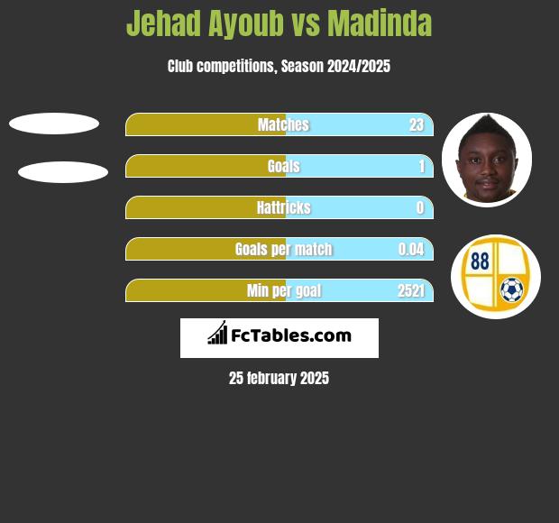 Jehad Ayoub vs Madinda h2h player stats