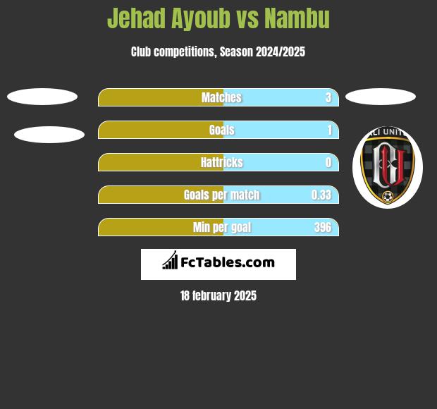 Jehad Ayoub vs Nambu h2h player stats