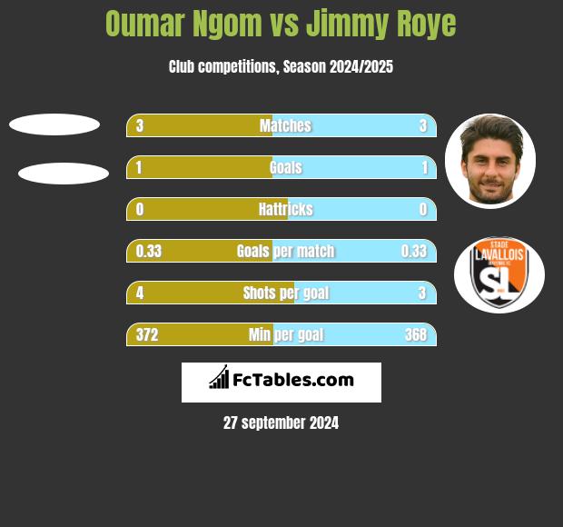 Oumar Ngom vs Jimmy Roye h2h player stats