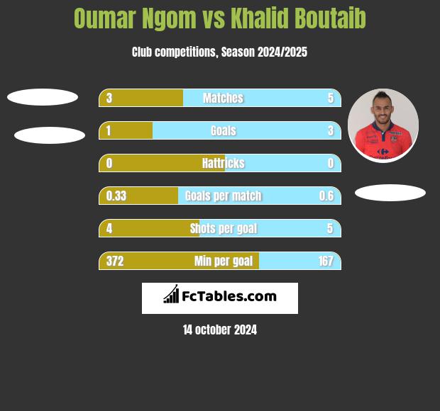 Oumar Ngom vs Khalid Boutaib h2h player stats