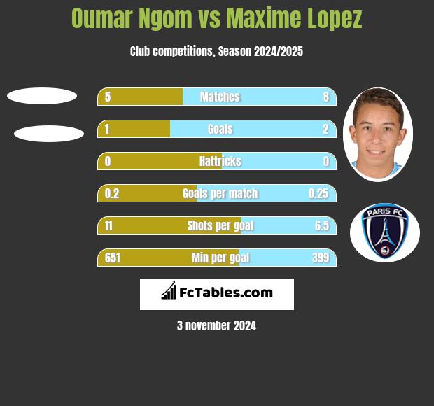 Oumar Ngom vs Maxime Lopez h2h player stats