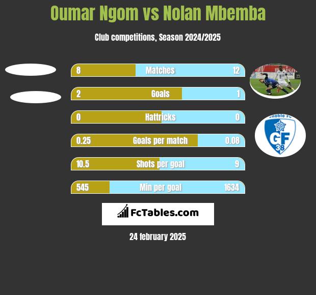 Oumar Ngom vs Nolan Mbemba h2h player stats