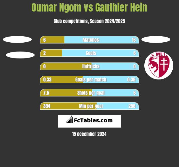 Oumar Ngom vs Gauthier Hein h2h player stats