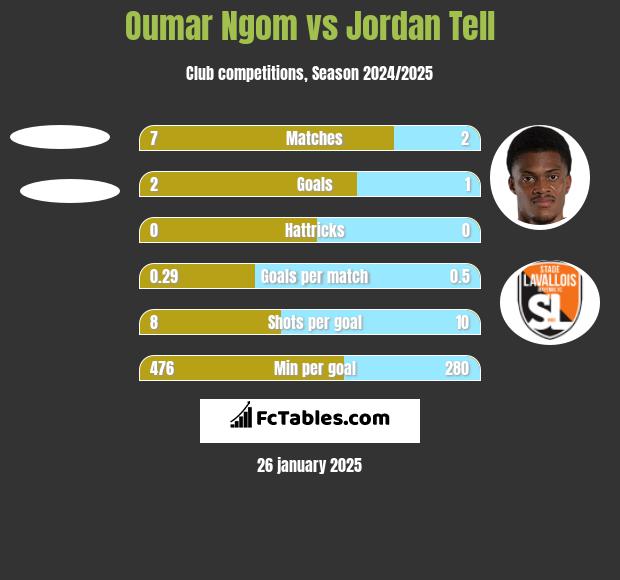 Oumar Ngom vs Jordan Tell h2h player stats