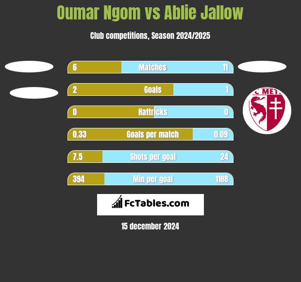 Oumar Ngom vs Ablie Jallow h2h player stats