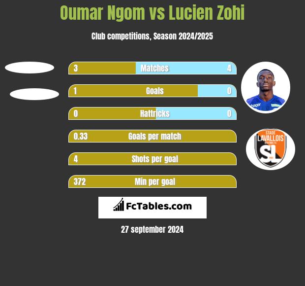 Oumar Ngom vs Lucien Zohi h2h player stats