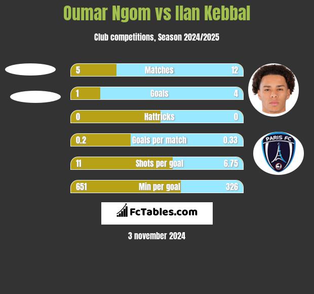 Oumar Ngom vs Ilan Kebbal h2h player stats