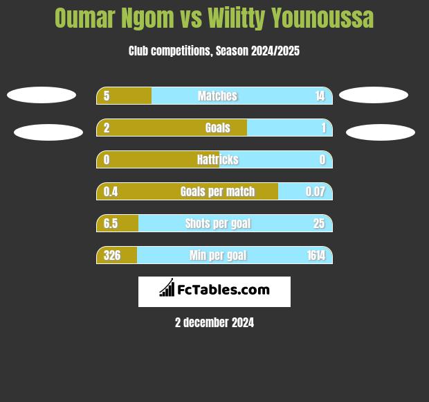 Oumar Ngom vs Wilitty Younoussa h2h player stats