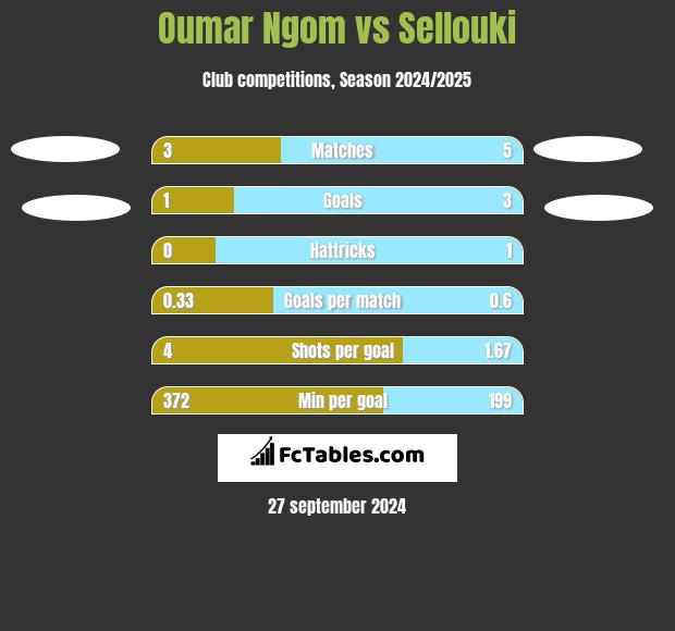 Oumar Ngom vs Sellouki h2h player stats