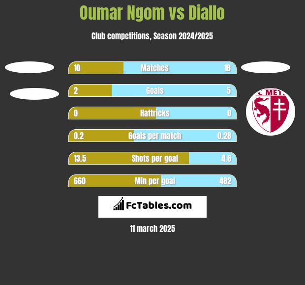 Oumar Ngom vs Diallo h2h player stats