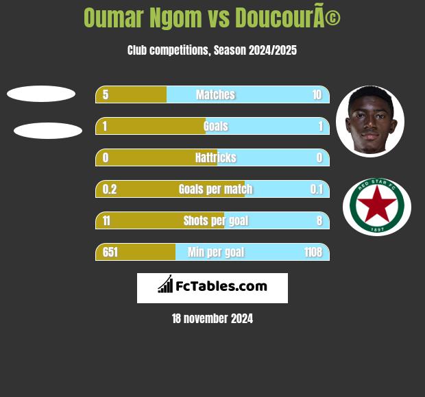 Oumar Ngom vs DoucourÃ© h2h player stats