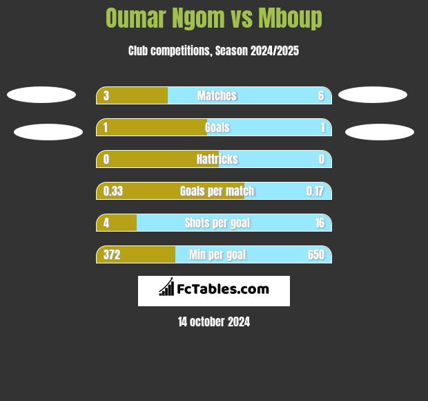 Oumar Ngom vs Mboup h2h player stats