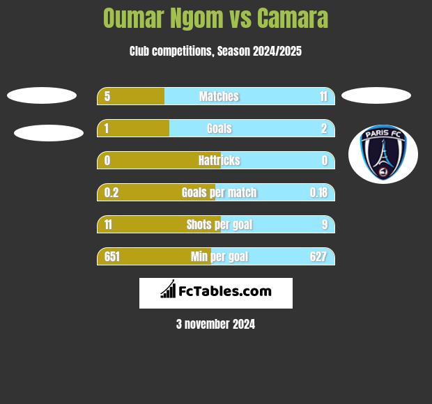 Oumar Ngom vs Camara h2h player stats