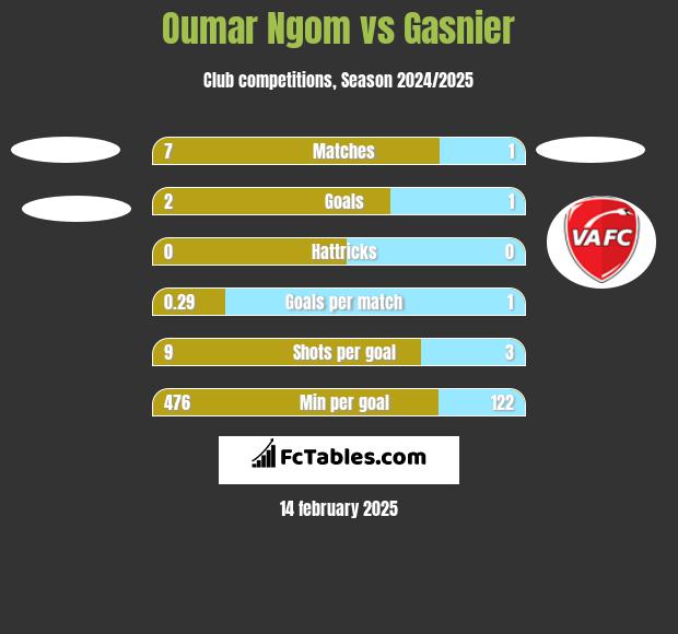 Oumar Ngom vs Gasnier h2h player stats