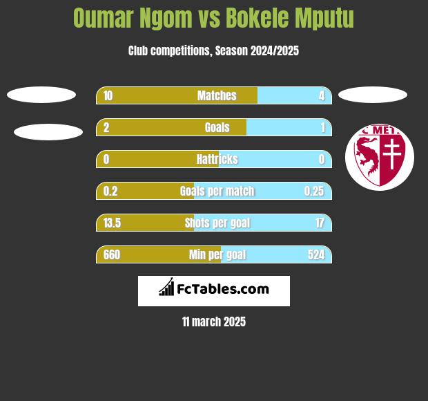 Oumar Ngom vs Bokele Mputu h2h player stats