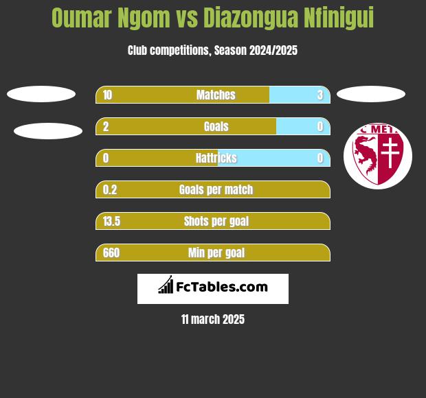 Oumar Ngom vs Diazongua Nfinigui h2h player stats