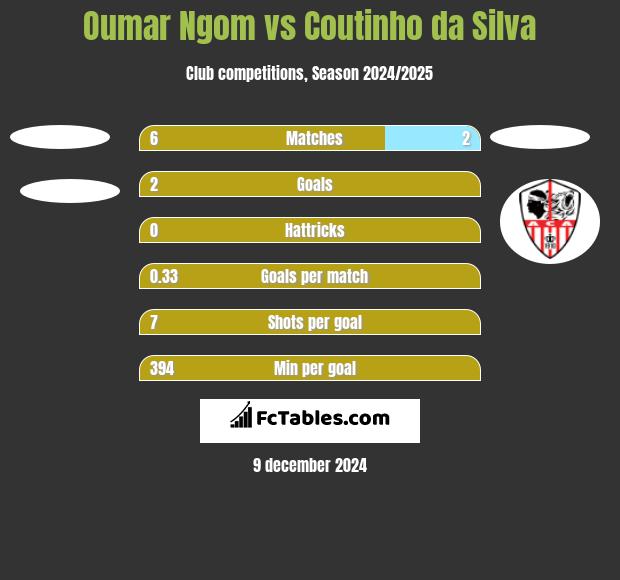 Oumar Ngom vs Coutinho da Silva h2h player stats