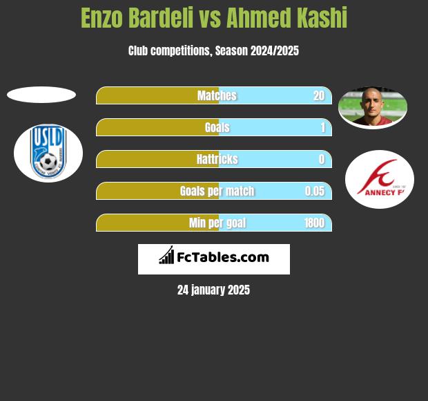 Enzo Bardeli vs Ahmed Kashi h2h player stats