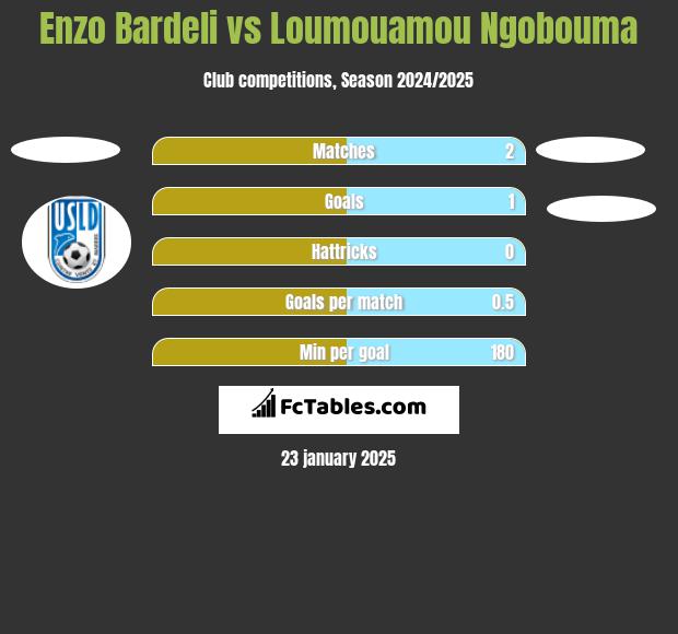 Enzo Bardeli vs Loumouamou Ngobouma h2h player stats