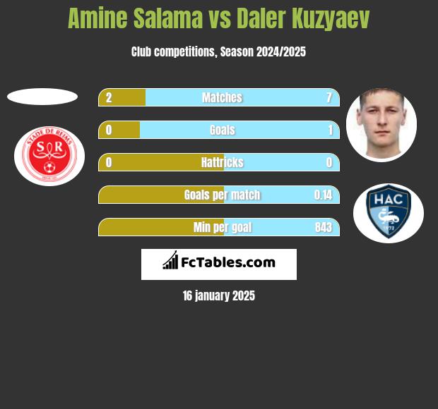 Amine Salama vs Daler Kuzyaev h2h player stats