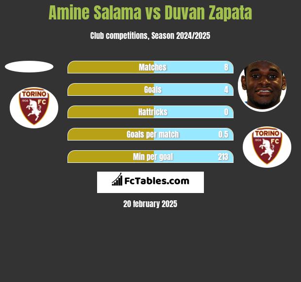 Amine Salama vs Duvan Zapata h2h player stats