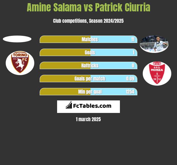 Amine Salama vs Patrick Ciurria h2h player stats