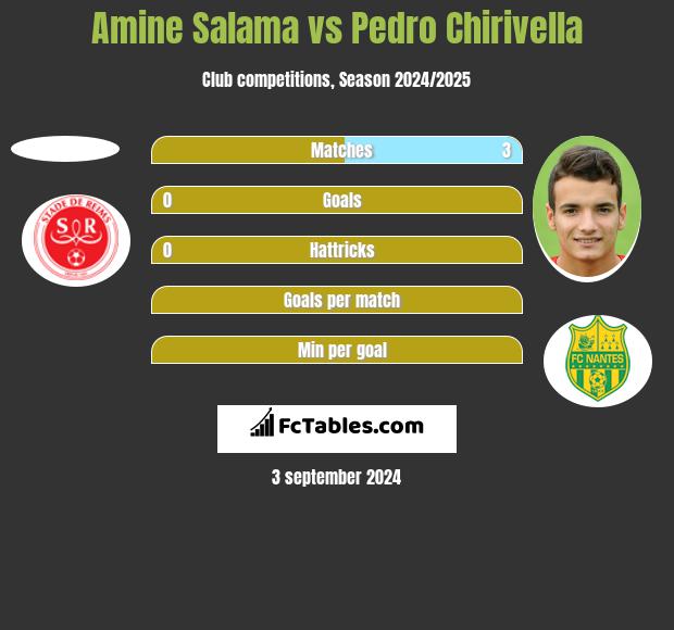 Amine Salama vs Pedro Chirivella h2h player stats