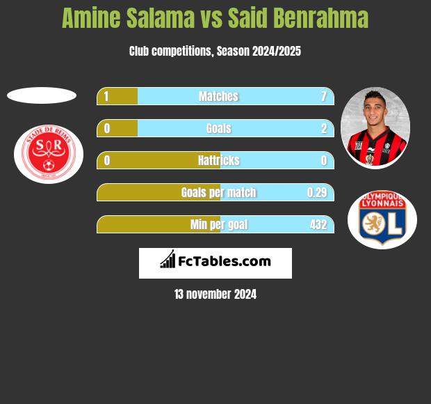 Amine Salama vs Said Benrahma h2h player stats