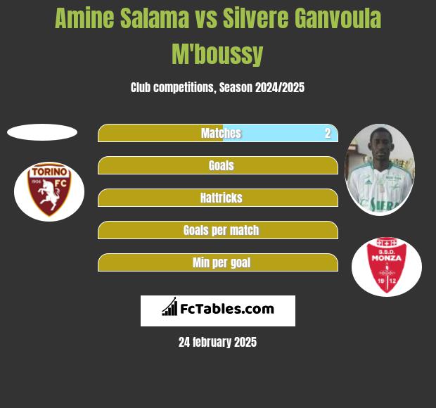 Amine Salama vs Silvere Ganvoula M'boussy h2h player stats