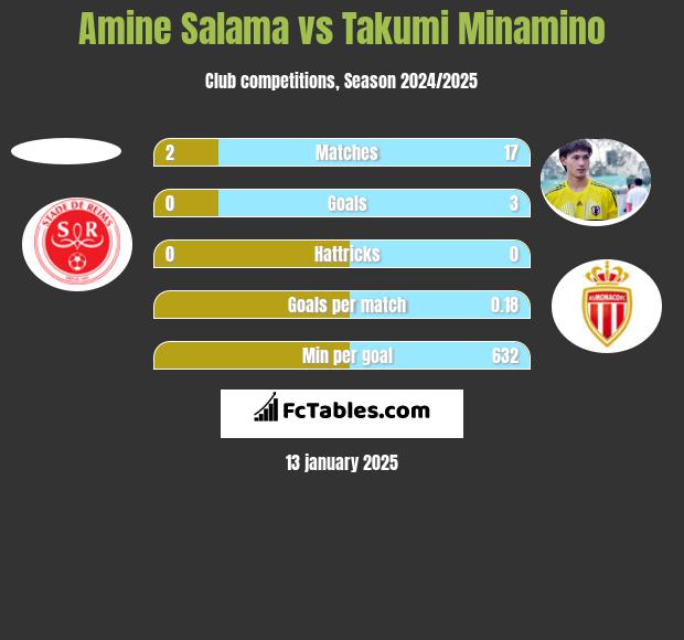 Amine Salama vs Takumi Minamino h2h player stats