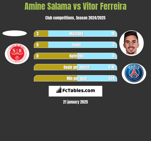 Amine Salama vs Vitor Ferreira h2h player stats