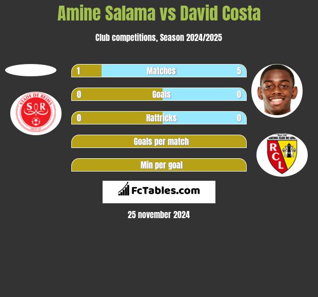 Amine Salama vs David Costa h2h player stats