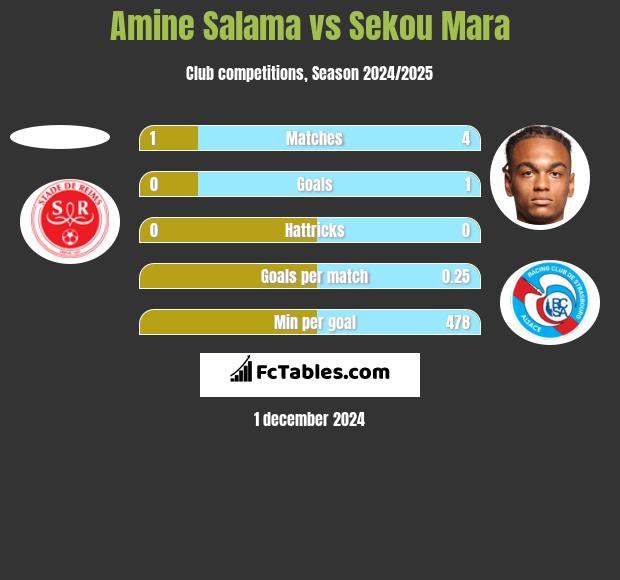 Amine Salama vs Sekou Mara h2h player stats