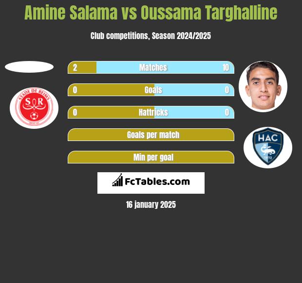 Amine Salama vs Oussama Targhalline h2h player stats