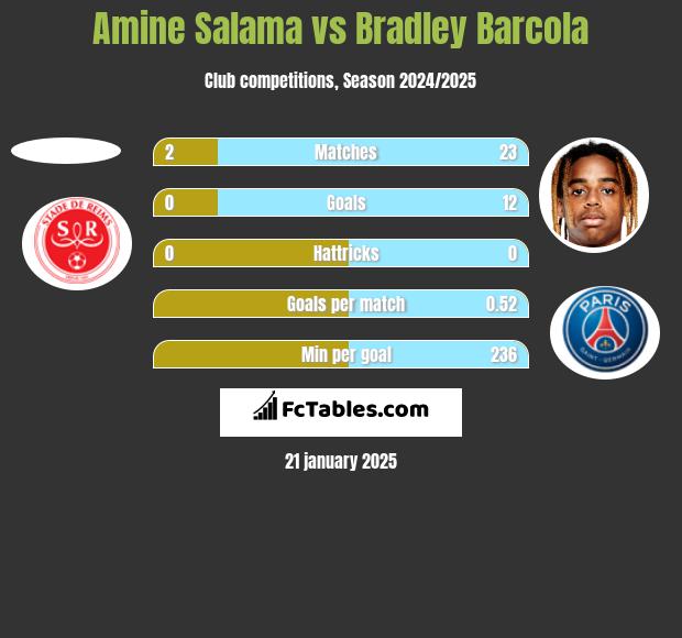 Amine Salama vs Bradley Barcola h2h player stats