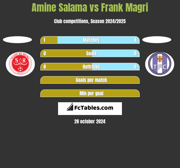 Amine Salama vs Frank Magri h2h player stats